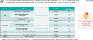 comparatif energies chauffage maison PG gaz