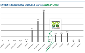 Sos Gaz Pompe A Chaleur Gaz Vert Position Mix